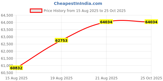 ajio.com moena Men White Gold Diamond Stud Earrings moena Price History Graph from 15 Aug 2025 to 24 Oct 2025