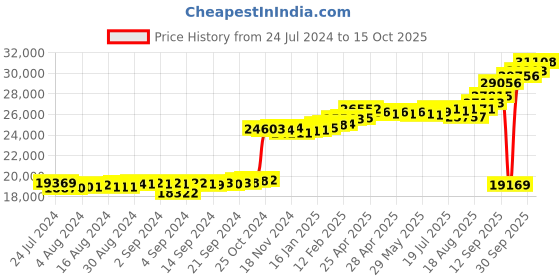 ajio.com kuberbox Men White Gold Diamond-Studded Rectangular Cufflinks kuberbox Price History Graph from 24 Jul 2024 to 15 Oct 2025