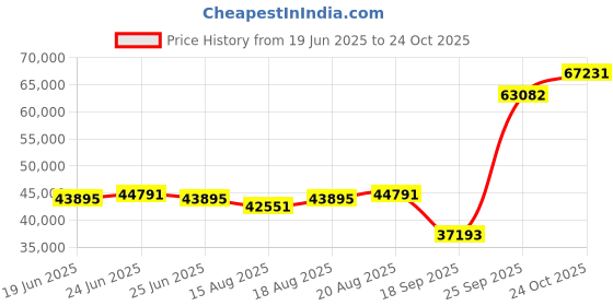 ajio.com emori Men White Gold Fizal Solitaire Stud Earrings emori Price History Graph from 19 Jun 2025 to 24 Oct 2025