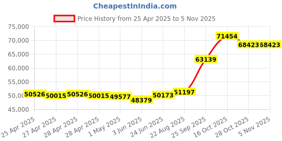 ajio.com emori Men White Gold Inlay Round Lab Grown Diamond-Studded Band Ring emori Price History Graph from 25 Apr 2025 to 4 Nov 2025