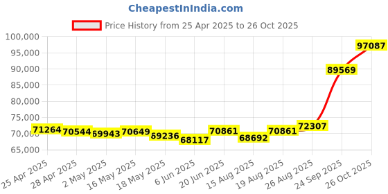ajio.com emori Men White Gold Inlay Round Lab Grown Diamond-Studded Band Ring emori Price History Graph from 25 Apr 2025 to 26 Oct 2025