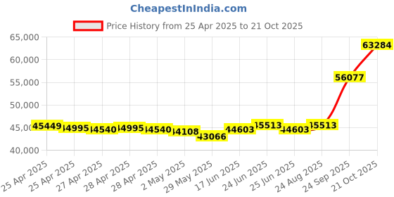 ajio.com emori Men White Gold Jeff Lab Grown Diamond-Studded Band Ring emori Price History Graph from 25 Apr 2025 to 21 Oct 2025