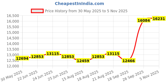 ajio.com emori Men White Gold Kian Lab Grown Diamond Stud Earring emori Price History Graph from 30 May 2025 to 5 Nov 2025