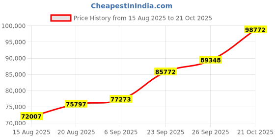 ajio.com shine eternal Men White Gold Lab Grown Diamond 18k (750) The Abstract Band Ring shine eternal Price History Graph from 15 Aug 2025 to 21 Oct 2025