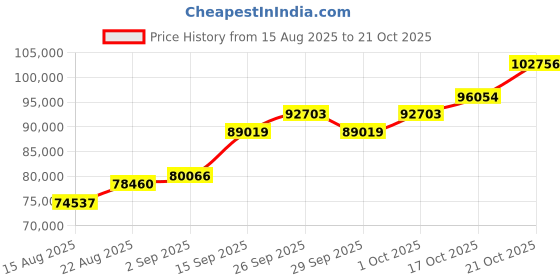 ajio.com shine eternal Men White Gold Lab Grown Diamond Enduring Groove Band Ring shine eternal Price History Graph from 15 Aug 2025 to 21 Oct 2025