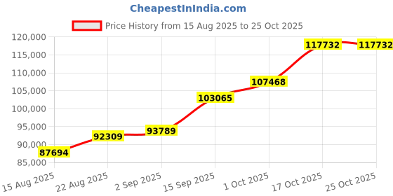 ajio.com shine eternal Men White Gold Lab Grown Diamond Solitaire Horizon Ring shine eternal Price History Graph from 15 Aug 2025 to 25 Oct 2025