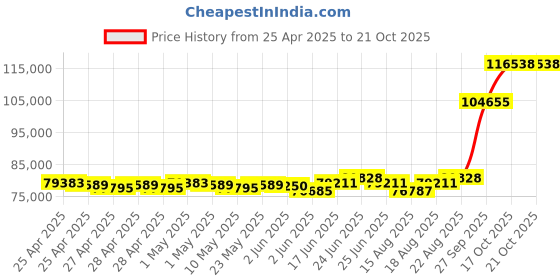 ajio.com emori Men White Gold Lab Grown Diamond-Studded Band Ring emori Price History Graph from 25 Apr 2025 to 21 Oct 2025