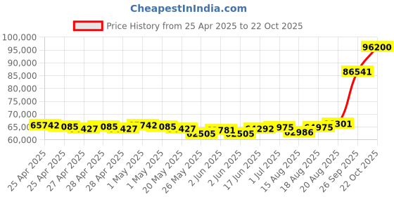 ajio.com emori Men White Gold Lab Grown Diamond-Studded Band Ring emori Price History Graph from 25 Apr 2025 to 22 Oct 2025