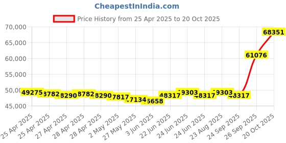 ajio.com emori Men White Gold Lab Grown Diamond-Studded Band Ring emori Price History Graph from 25 Apr 2025 to 20 Oct 2025