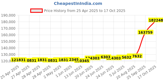 ajio.com emori Men White Gold Lab Grown Diamond-Studded Band Ring emori Price History Graph from 25 Apr 2025 to 17 Oct 2025