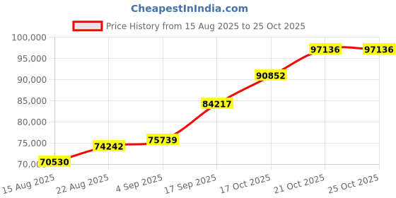 ajio.com shine eternal Men White Gold Lab Grown Diamond-Studded Band Ring shine eternal Price History Graph from 15 Aug 2025 to 25 Oct 2025