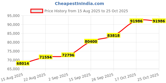 ajio.com shine eternal Men White Gold Lab Grown Diamond-Studded Band Ring shine eternal Price History Graph from 15 Aug 2025 to 25 Oct 2025