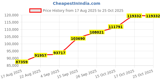 ajio.com shine eternal Men White Gold Lab Grown Diamond-Studded Cascade Band shine eternal Price History Graph from 17 Aug 2025 to 25 Oct 2025