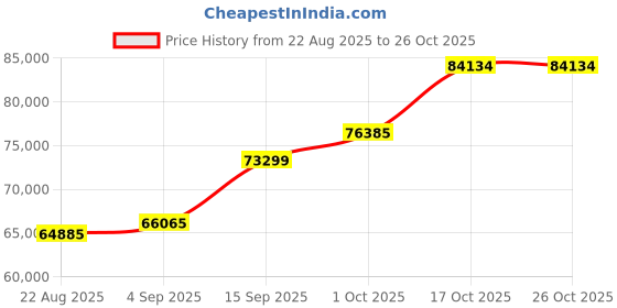 ajio.com shine eternal Men White Gold Lab Grown Diamond-Studded Lumen Band Ring shine eternal Price History Graph from 22 Aug 2025 to 26 Oct 2025