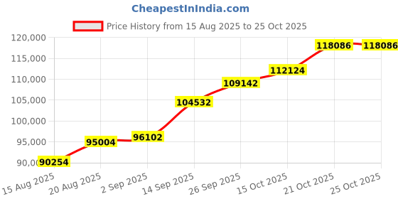 ajio.com shine eternal Men White Gold Lab Grown Diamond-Studded Solitaire Architect Ring shine eternal Price History Graph from 15 Aug 2025 to 25 Oct 2025