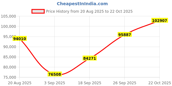 ajio.com shine eternal Men White Gold Lab Grown Diamond-Studded Square of Brilliance Stud Earrings shine eternal Price History Graph from 20 Aug 2025 to 22 Oct 2025