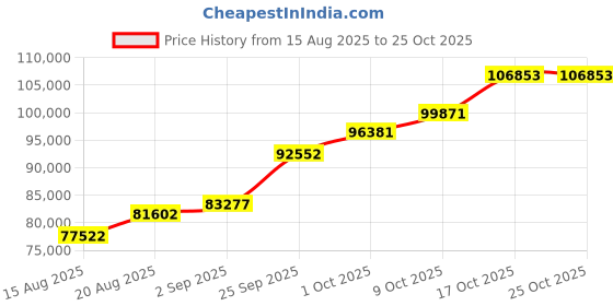 ajio.com shine eternal Men White Gold Lab Grown Diamond-Studded Summit Ring shine eternal Price History Graph from 15 Aug 2025 to 25 Oct 2025