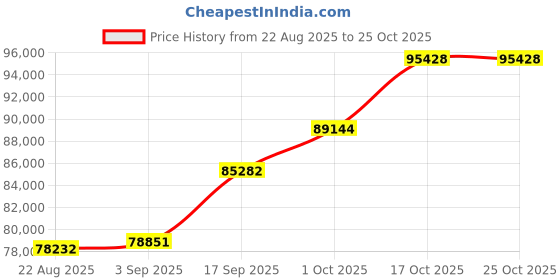 ajio.com shine eternal Men White Gold Lab Grown Diamond-Studded The Brilliant Prince Ring shine eternal Price History Graph from 22 Aug 2025 to 25 Oct 2025