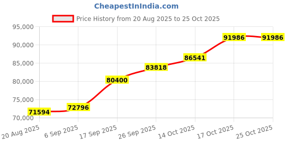 ajio.com shine eternal Men White Gold Lab Grown Diamond-Studded The Luminescence Band Ring shine eternal Price History Graph from 20 Aug 2025 to 25 Oct 2025