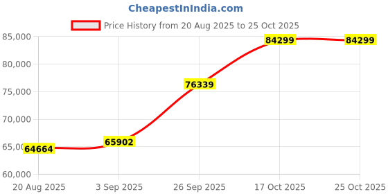 ajio.com shine eternal Men White Gold Lab Grown Diamond-Studded The Luminescence Band Ring shine eternal Price History Graph from 20 Aug 2025 to 25 Oct 2025