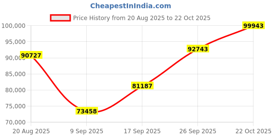 ajio.com shine eternal Men White Gold Lab Grown Diamond-Studded The Quadra Stud Earrings shine eternal Price History Graph from 20 Aug 2025 to 22 Oct 2025