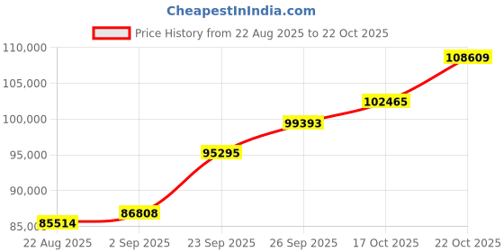 ajio.com shine eternal Men White Gold Lab Grown Diamond-Studded The Regent Band Ring shine eternal Price History Graph from 22 Aug 2025 to 22 Oct 2025