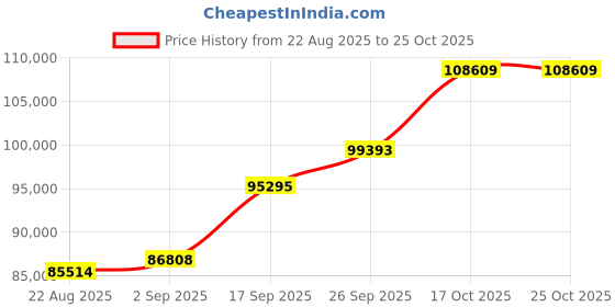 ajio.com shine eternal Men White Gold Lab Grown Diamond-Studded The Regent Band Ring shine eternal Price History Graph from 22 Aug 2025 to 25 Oct 2025