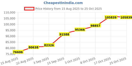 ajio.com shine eternal Men White Gold Lab Grown Diamond-Studded Trilateralis Ring shine eternal Price History Graph from 15 Aug 2025 to 25 Oct 2025