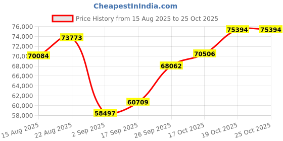 ajio.com shine eternal Men White Gold Lab Grown Diamond-StuddedThe Stalwart Ring shine eternal Price History Graph from 15 Aug 2025 to 25 Oct 2025