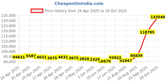 ajio.com emori Men White Gold Lexus Lab Grown Diamond-Studded Band Ring emori Price History Graph from 24 Apr 2025 to 18 Oct 2025