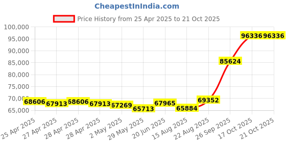 ajio.com emori Men White Gold Lexus Lab Grown Diamond-Studded Band Ring emori Price History Graph from 25 Apr 2025 to 21 Oct 2025
