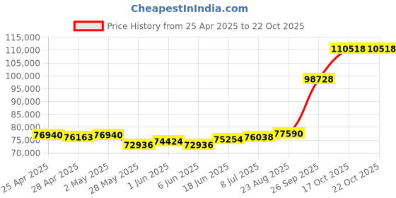 ajio.com emori Men White Gold Odra Solitaire Lab Grown Diamond-Studded Band Ring emori Price History Graph from 25 Apr 2025 to 21 Oct 2025
