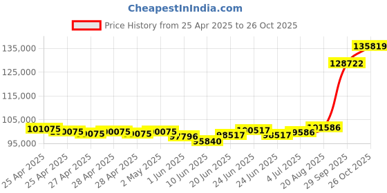 ajio.com emori Men White Gold Princess Cut Lab Grown Diamond-Studded Band Ring emori Price History Graph from 25 Apr 2025 to 26 Oct 2025
