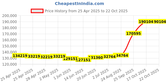 ajio.com emori Men White Gold Princess Cut Lab Grown Diamond-Studded Band Ring emori Price History Graph from 25 Apr 2025 to 21 Oct 2025