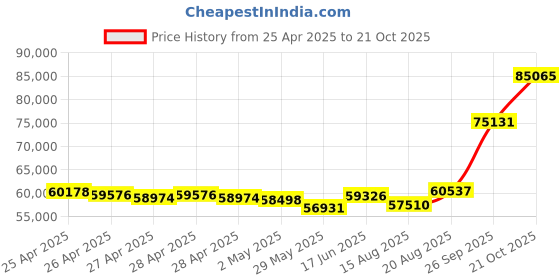 ajio.com emori Men White Gold Sezz Diamond Lab Grown Diamond-Studded Band Ring emori Price History Graph from 25 Apr 2025 to 21 Oct 2025