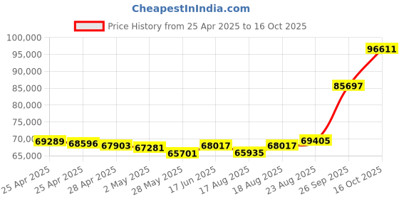ajio.com emori Men White Gold Sleek Round Lab Grown Diamond-Studded Band Ring emori Price History Graph from 25 Apr 2025 to 16 Oct 2025