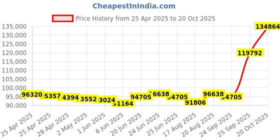 ajio.com emori Men White Gold Sleek Round Lab Grown Diamond-Studded Band Ring emori Price History Graph from 25 Apr 2025 to 20 Oct 2025