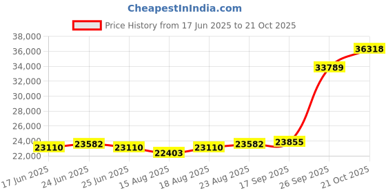 ajio.com emori Men White Gold Solitaire Lab Grown Diamond Stud Earring emori Price History Graph from 17 Jun 2025 to 21 Oct 2025