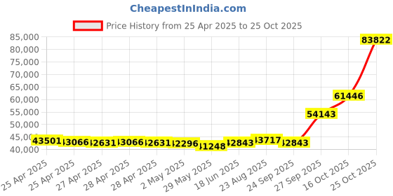 ajio.com emori Men White Gold Tiego Lab Grown Diamond-Studded Band Ring emori Price History Graph from 25 Apr 2025 to 25 Oct 2025