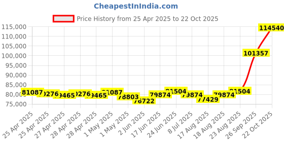 ajio.com emori Men White Gold Tri Lab Grown Diamond Band Ring emori Price History Graph from 25 Apr 2025 to 22 Oct 2025