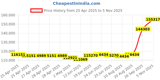 ajio.com emori Men White Gold Tuscan Lab Grown Diamond Band Ring emori Price History Graph from 25 Apr 2025 to 5 Nov 2025