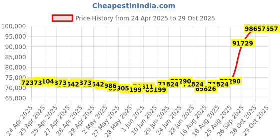 ajio.com emori Men White Gold Vespa Lab Grown Diamond-Studded Band Ring emori Price History Graph from 24 Apr 2025 to 28 Oct 2025