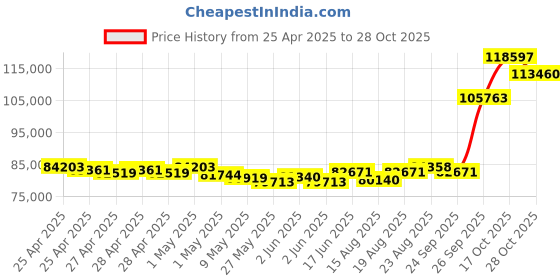 ajio.com emori Men White Gold Vintage Lab Grown Diamond-Studded Band Ring emori Price History Graph from 25 Apr 2025 to 28 Oct 2025