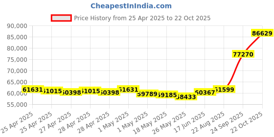 ajio.com emori Men White Gold Vintage Lab Grown Diamond-Studded Band Ring emori Price History Graph from 25 Apr 2025 to 22 Oct 2025