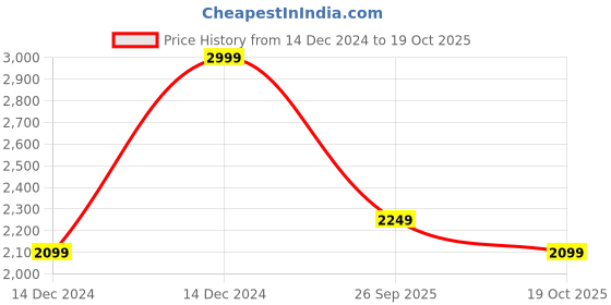 ajio.com iconic Men Wide Belt iconic Price History Graph from 14 Dec 2024 to 19 Oct 2025