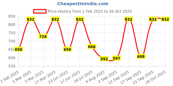 ajio.com red tape Men Wide Belt red tape Price History Graph from 1 Feb 2025 to 26 Oct 2025