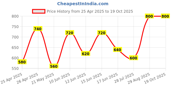 ajio.com teakwood leathers Men Wide Belt teakwood leathers Price History Graph from 25 Apr 2025 to 18 Oct 2025
