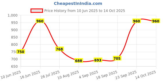ajio.com red tape Men Wide Belt red tape Price History Graph from 10 Jun 2025 to 13 Oct 2025