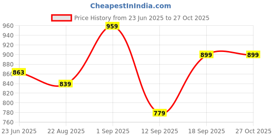 ajio.com code by lifestyle Men Wide Belt code by lifestyle Price History Graph from 23 Jun 2025 to 26 Oct 2025