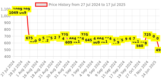 ajio.com kastner Men Wide Belt With Adjustable Buckle kastner Price History Graph from 27 Jul 2024 to 17 Jul 2025